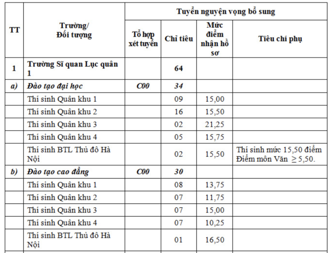 10 trường quân đội tuyển bổ sung từ hôm nay - 4