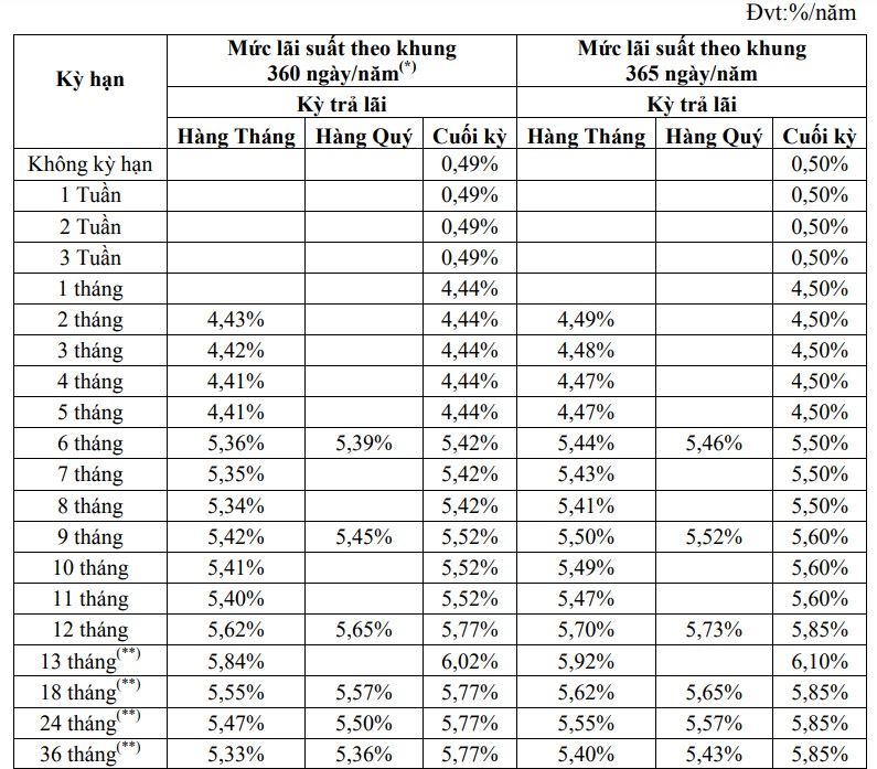 Biểu lãi suất online của DongA Bank. Ảnh chụp màn hình