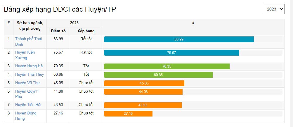 Thái Bình: Sở Giáo dục và Đào tạo đứng cuối bảng xếp hạng chỉ số DDCI - Ảnh 3.