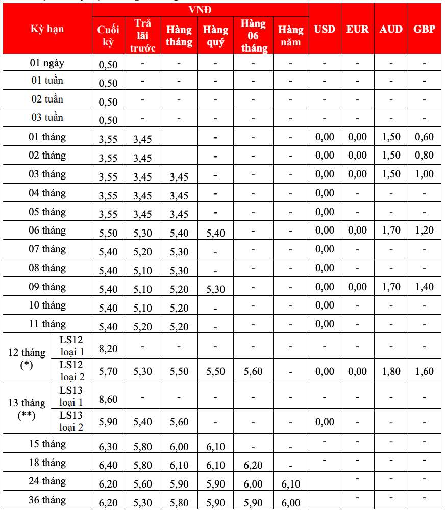 Biểu lãi suất tiết kiệm tại  quầy ngân hàng HDBank. Ảnh chụp màn hình.