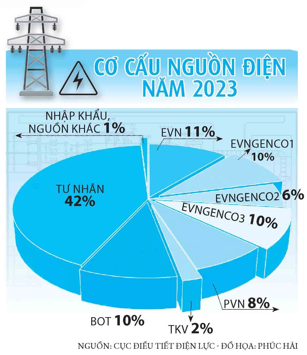 Đẩy nhanh mua bán trực tiếp điện để giảm độc quyền - Ảnh 5.