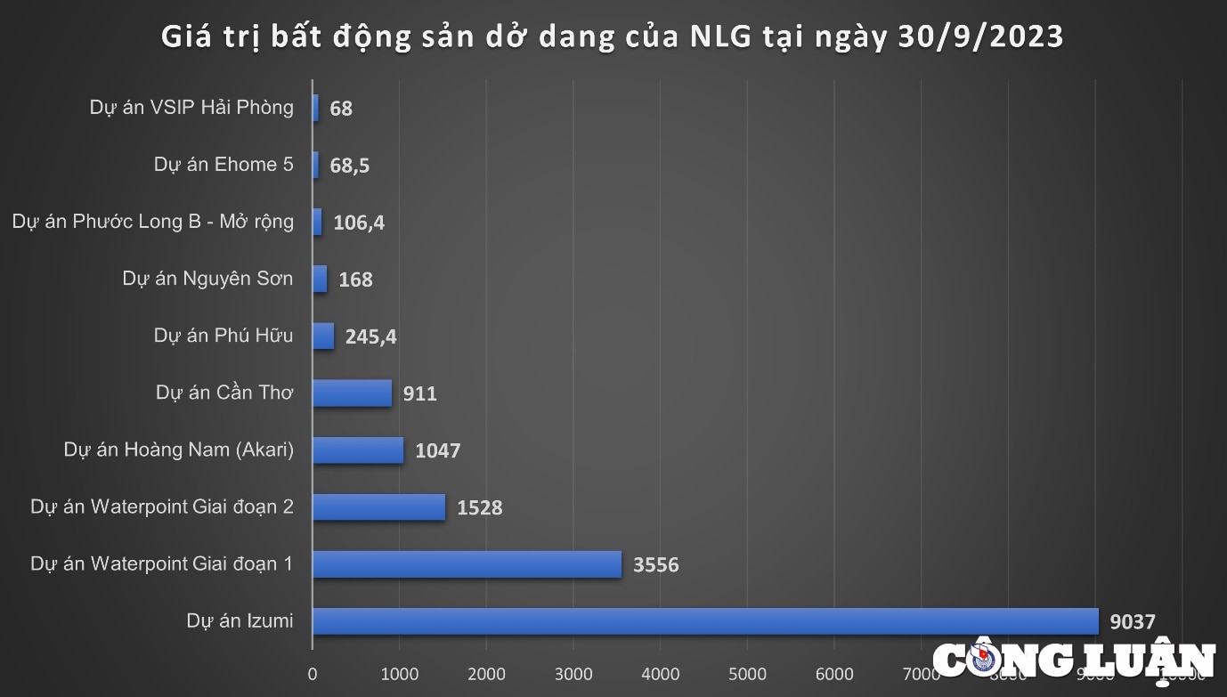 kinh doanh eo uot voi doanh thu tut lui khoan lai dot bien cua nam long nlg co thuc chat hinh 2