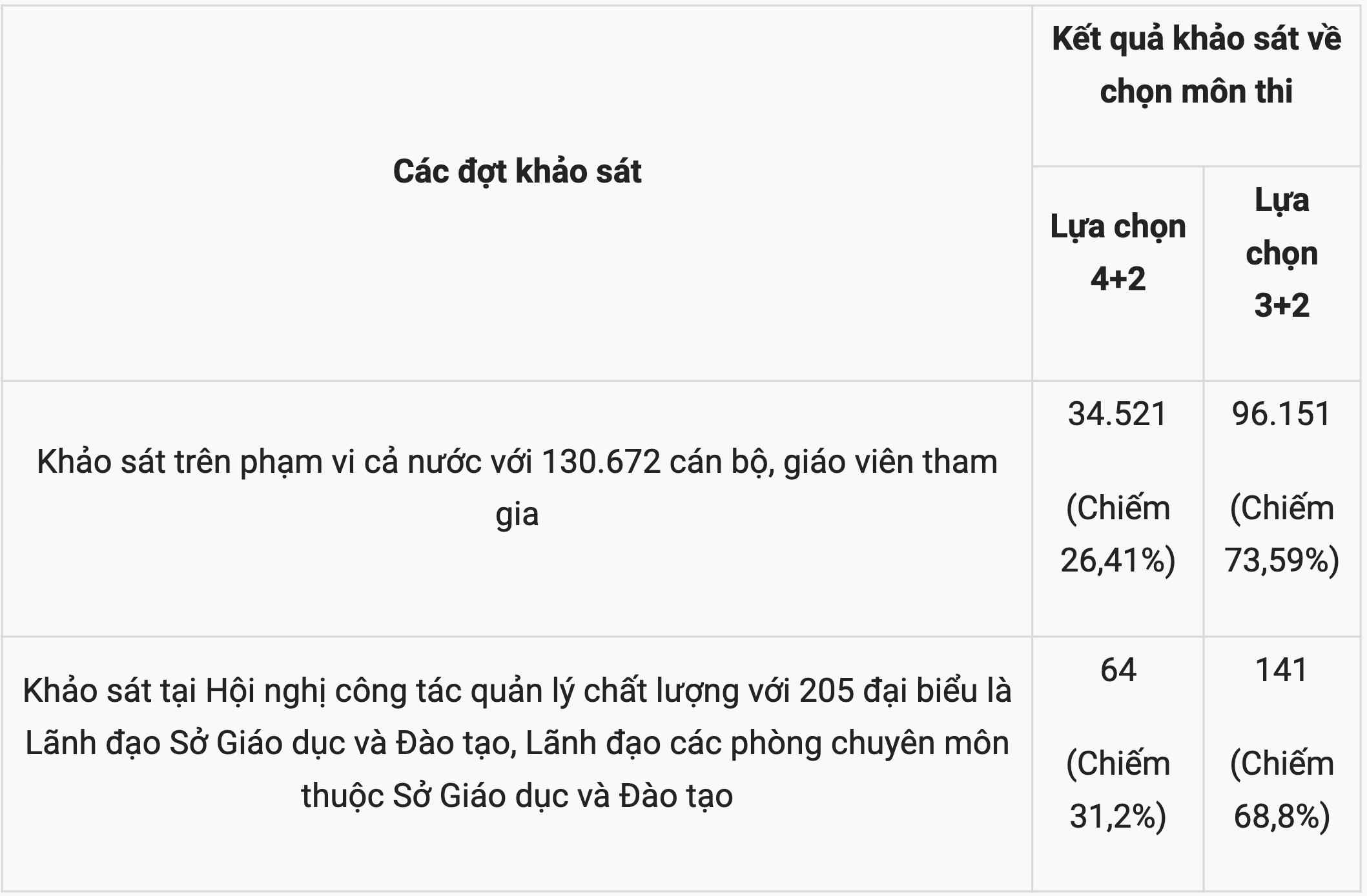 Kết quả khảo sát phương án thi tốt nghiệp THPT 2025.