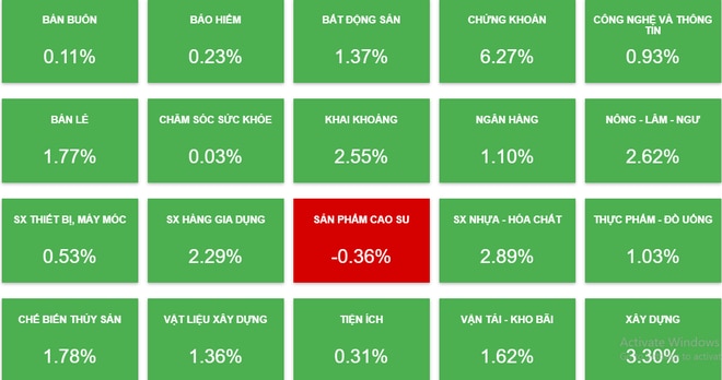 Lực cầu cuối phiên đã giúp các nhóm cổ phiếu đổi màu thành công ảnh 1