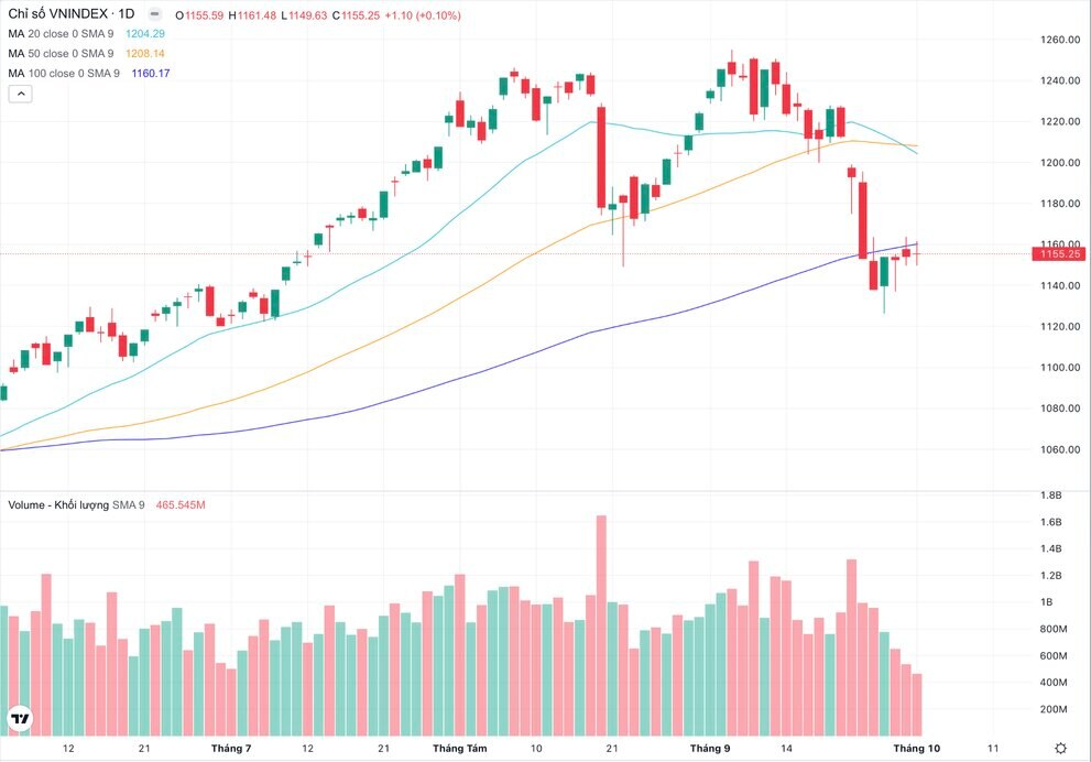 Thị trường tiếp tục giữ được ngưỡng hỗ trợ trung hạn 1.150 điểm bằng 4 phiên liên tiếp gần như đi ngang. Ảnh chụp màn hình