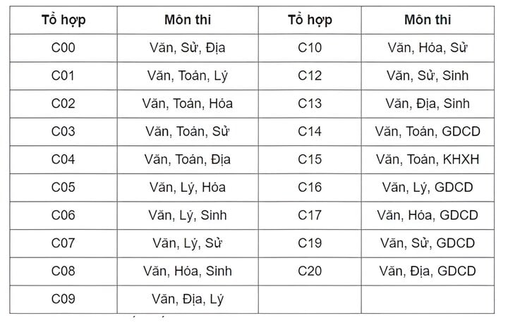 Các tổ hợp môn thi khối C.