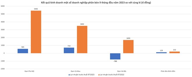 Đạm Phú Mỹ giảm lãi hơn 4.800 tỉ đồng, Đạm Hà Bắc chìm trong thua lỗ