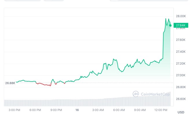 Giá Bitcoin xoay chuyển tình thế, tiến sát mức giá 28.000 USD