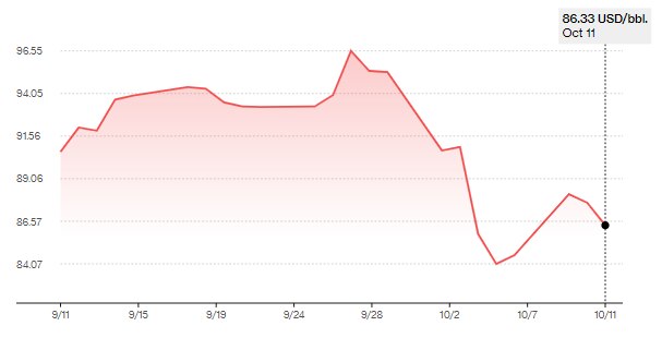 Giá dầu Brent tăng vọt trong phiên 9/10, sau đó liên tục đi xuống. Đồ thị: Bloomberg