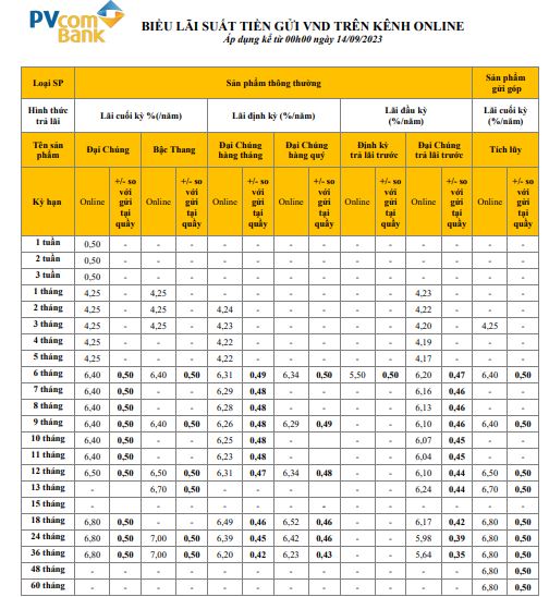 Lãi suất online PVcomBank kì hạn 12 tháng cao nhất là 6,4%. Ảnh chụp màn hình ngày 7.10.2023