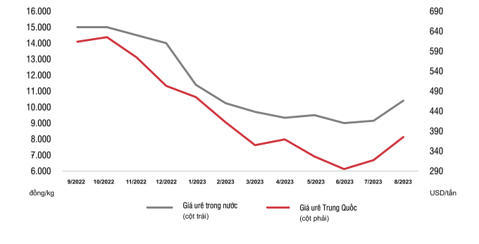 Giá phân urê đã tạo đáy và đi ngang trong tháng 6-7, bắt đầu tăng từ tháng 8/2023. Nguồn: SSI Research