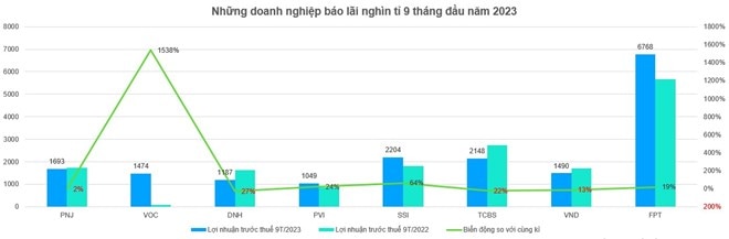 Những doanh nghiệp lãi nghìn tỉ đồng sau 9 tháng