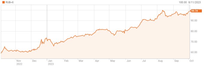 Ruble liên tục yếu đi so với đôla Mỹ trong một năm qua. Đồ thị: Reuters