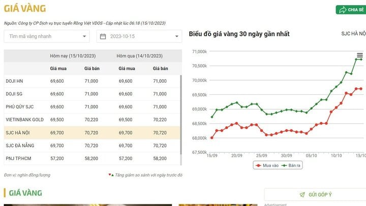 Giá vàng trong nước sáng nay (15/10).