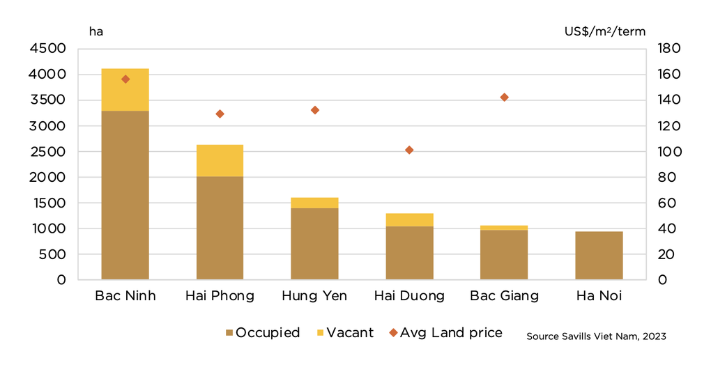 Số liệu gây bất ngờ về giá thuê bất động sản công nghiệp miền Bắc, miền Nam - 2