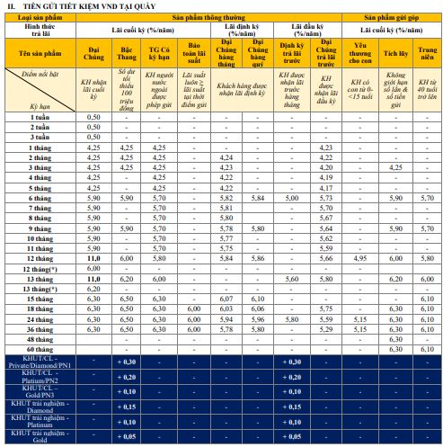 PVCcombank interest rate