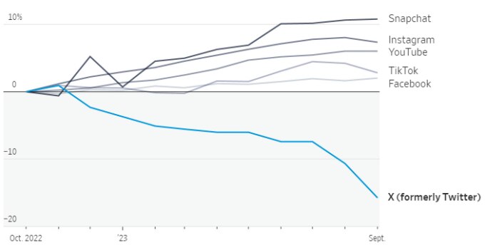 Mức tăng/giảm người dùng hoạt động hàng tháng của các nền tảng giai đoạn 10/2022 - 9/2023. Đồ thị: WSJ, Sensor Tower