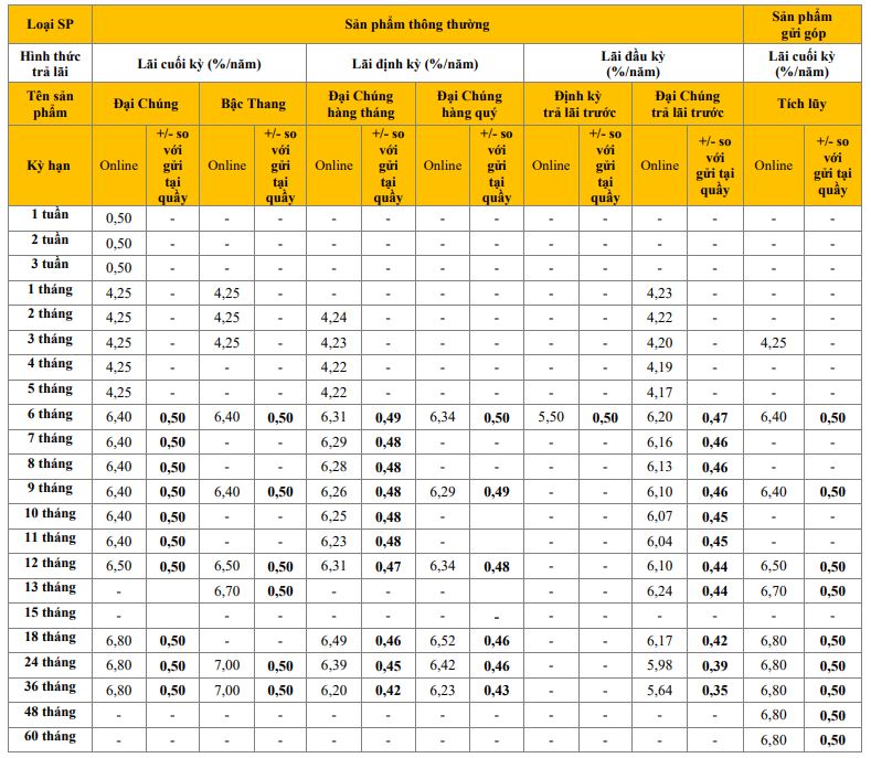 Lãi suất PVcomBank