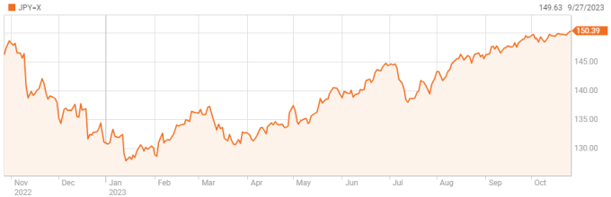 Diễn biến tỷ giá USD/Yen trong một năm qua. Đồ thị: Reuters