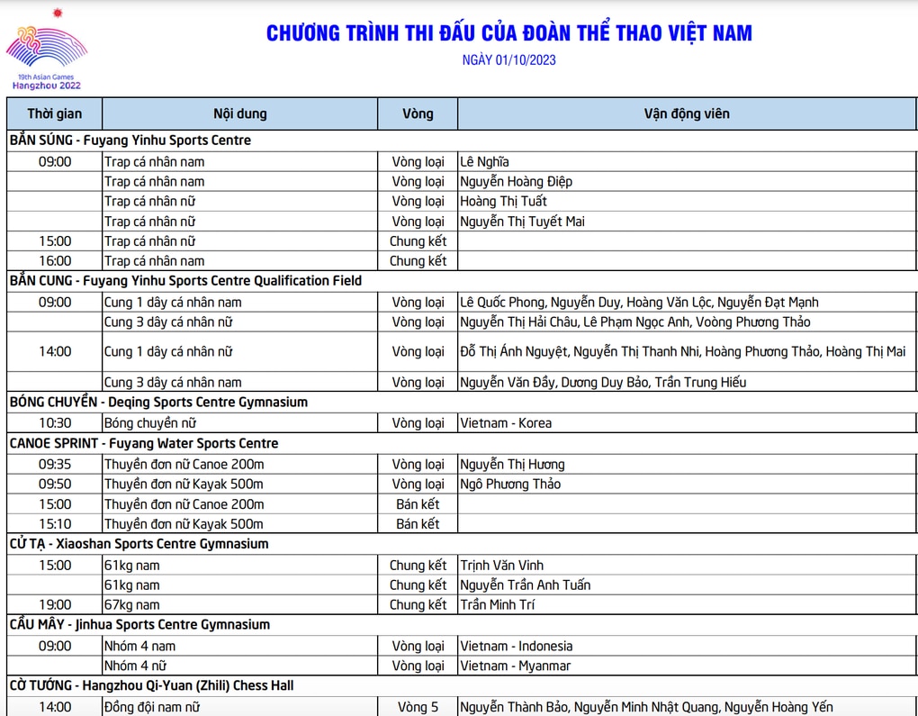 Nhật ký Asiad 19 ngày 1/10: Cờ tướng vào chung kết - 1