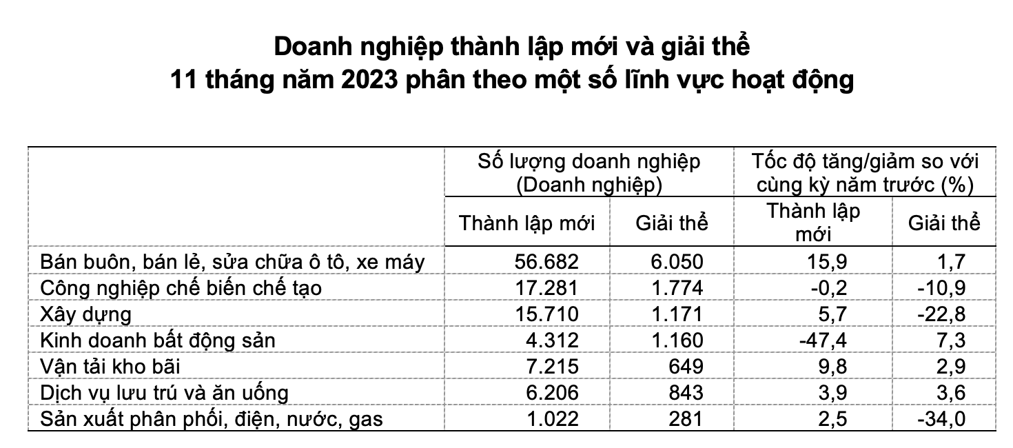 Doanh nghiệp thành lập mới và giải thể 11 tháng năm 2023 phân theo một số lĩnh vực hoạt động. Ảnh: Tổng cục Thống kê