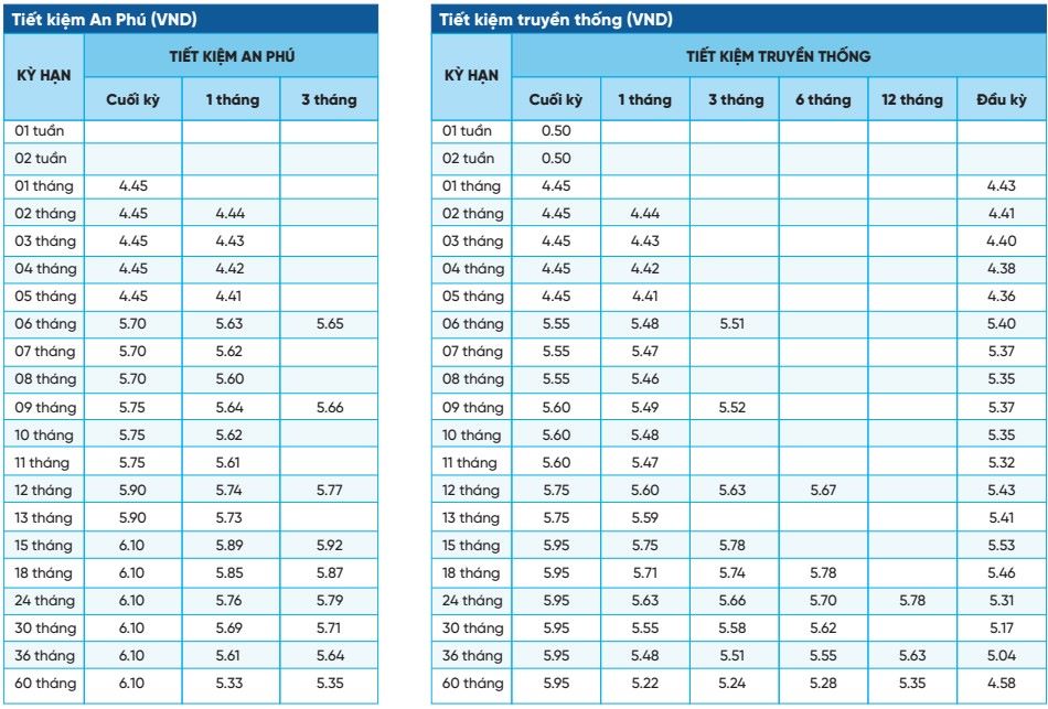 Lãi suất NCB dành cho kì hạn tiết kiệm 12 tháng dao động từ 6,1 - 6,3%. Ảnh chụp màn hình ngày 1.11.2023