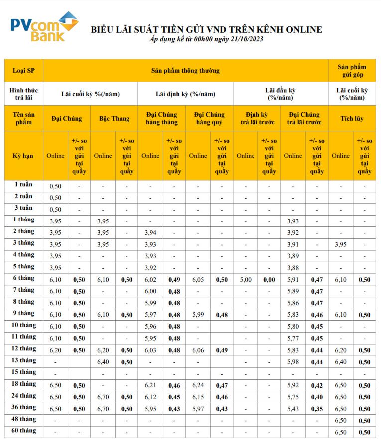 Biểu lãi suất online của PVcombank cao nhất là 6,8%. Ảnh chụp màn hình ngày 1.11.2023
