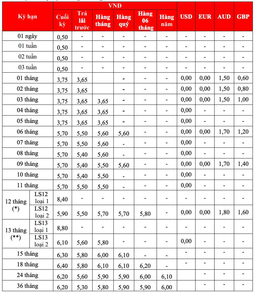 Biểu lãi suất tiết kiệm tại quầy HDBank. Ảnh chụp màn hình