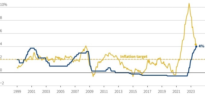 Diễn biến lãi suất (xanh) và lạm phát (vàng) của eurozone từ năm 1999. Đồ thị: Reuters