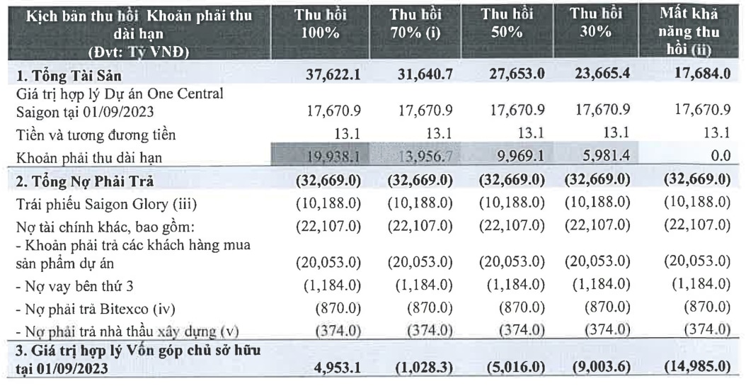 Ngậm trái đắng với trái phiếu Saigon Glory - 3