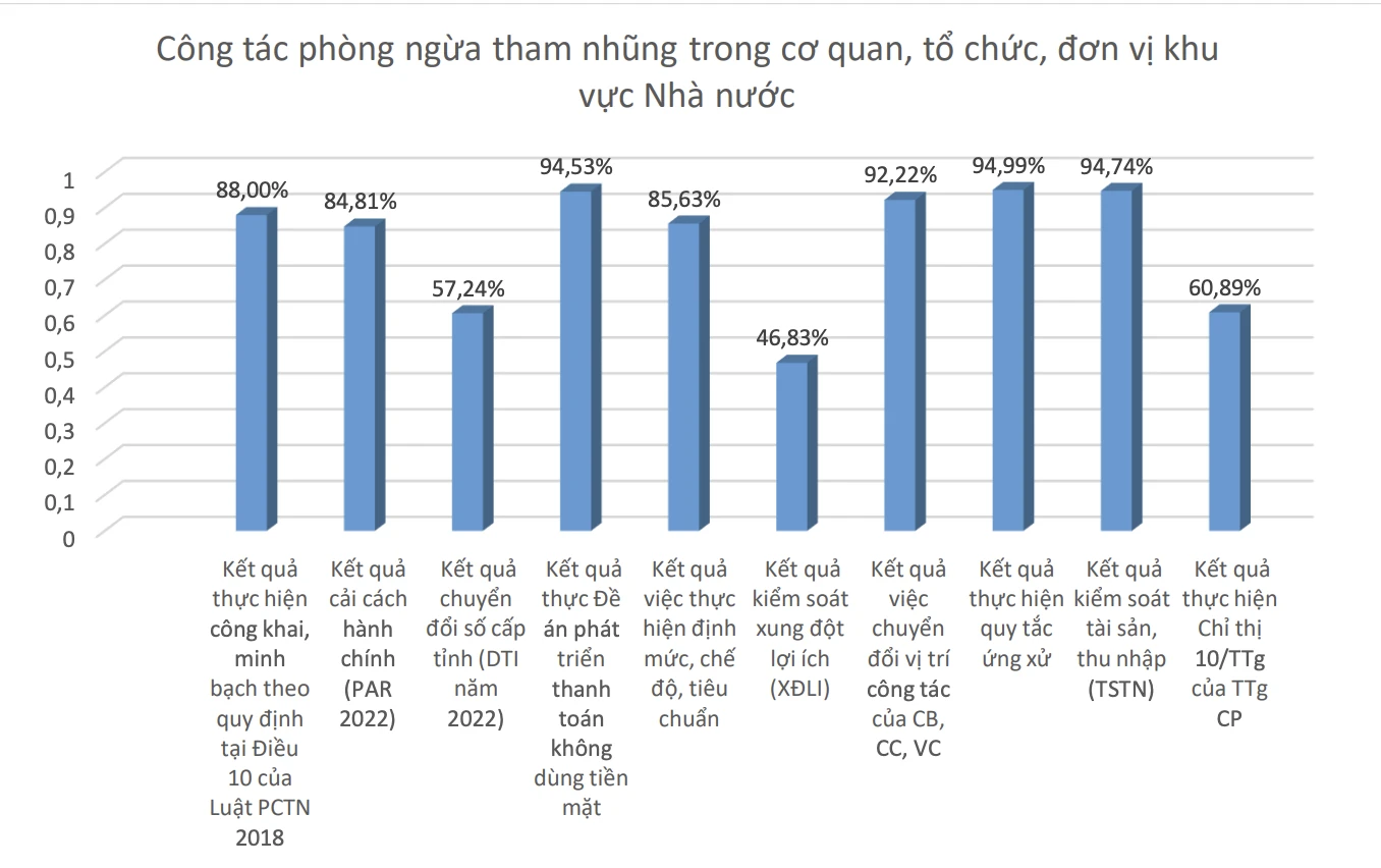 Chấm điểm chống tham nhũng: Vĩnh Phúc xếp thứ 1, TP.HCM thứ 3, Hà Nội thứ 25 - Ảnh 3.