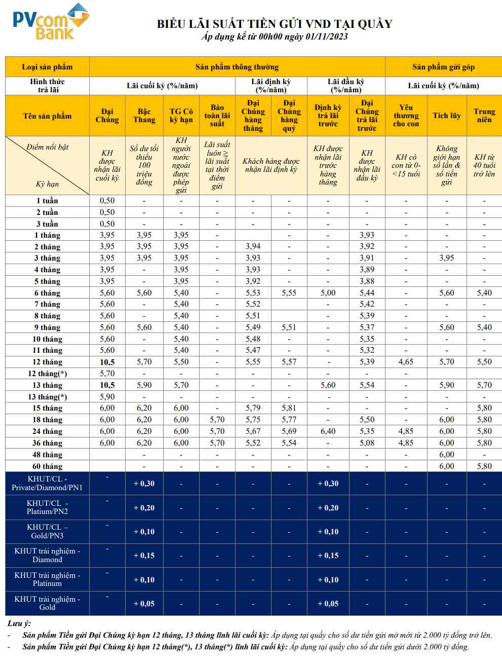 Lãi suất PVcomBank tại quầy cao nhất ở ngưỡng 10,5%/năm, áp dụng khi khách hàng đáp ứng được một số điều kiện.  