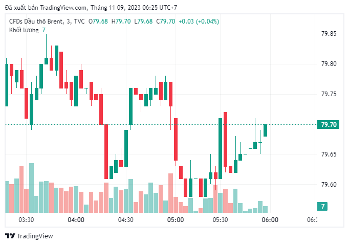 Giá dầu Brent giao dịch ở mức