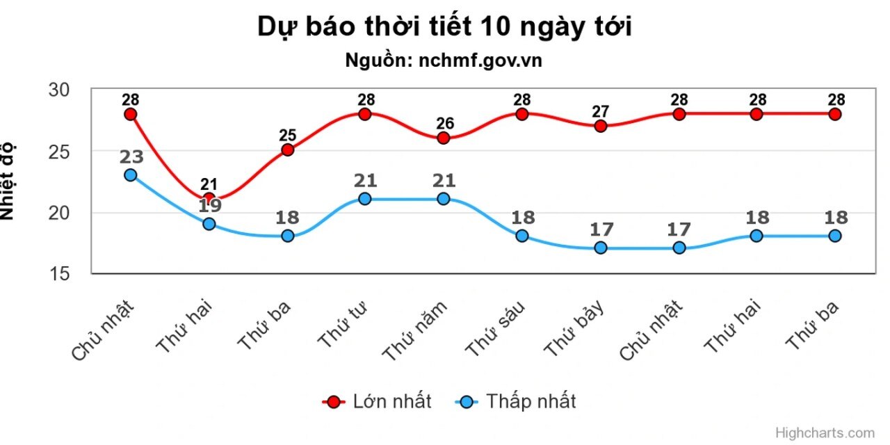 Biểu đồ dự báo cho thấy Hà Nội khả năng ghi nhận mức giảm nhiệt mạnh vào ngày 13/11 khi nền nhiệt ở ngưỡng thấp 17-21 độ C. (Nguồn: NCHMF)