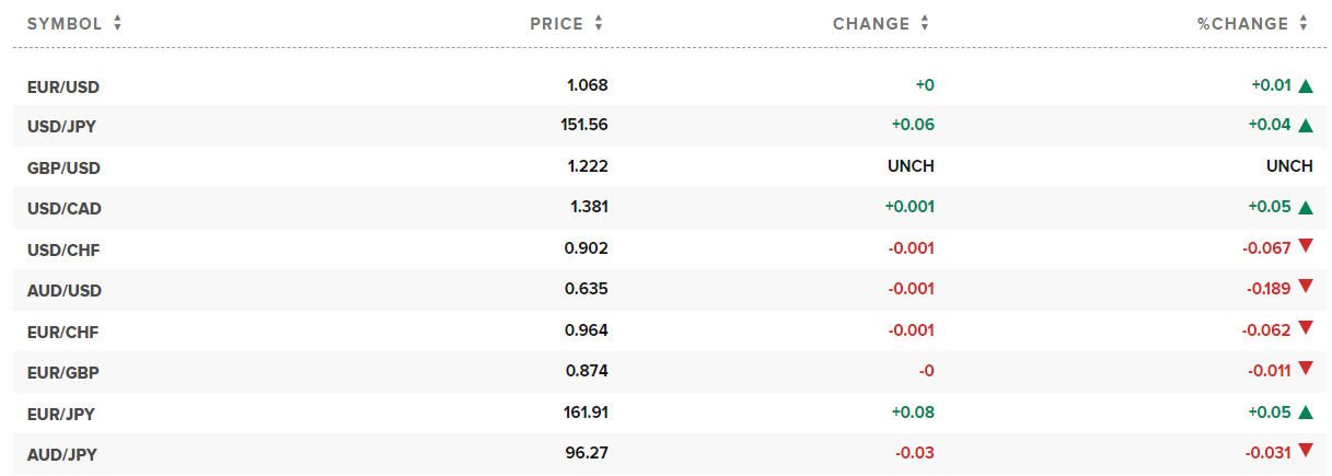 Tỷ giá USD hôm nay. Ảnh: CNBC