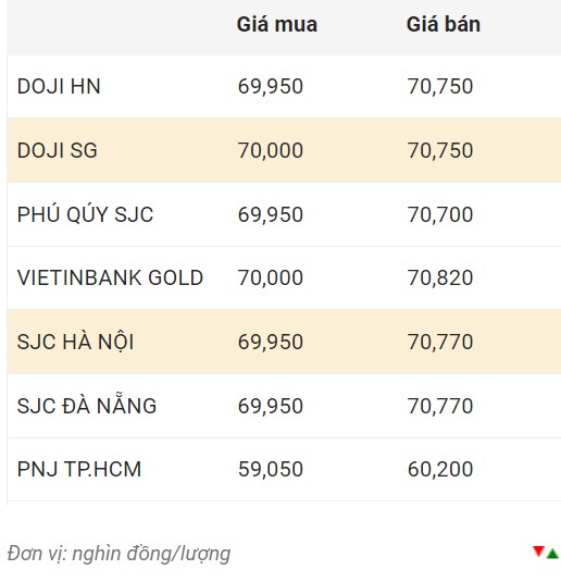 Giá vàng trong nước sáng 19.11.