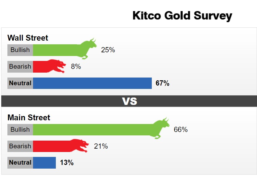 Dự báo giá vàng tuần tới. Nguồn: Kitco 