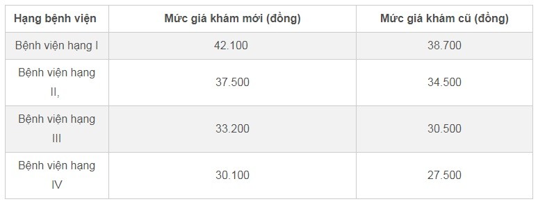 Quy định về giá dịch vụ khám chữa bệnh bảo hiểm y tế mới nhất