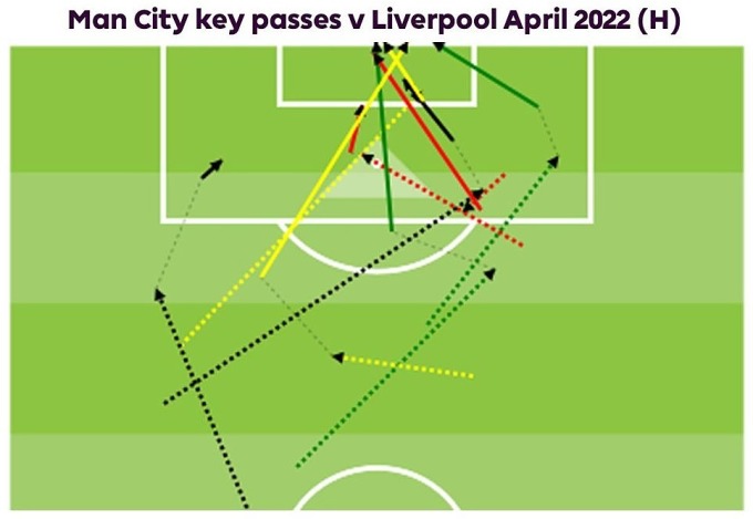 Bản đồ những đường chuyền quyết định của Man City trong trận hòa Liverpool 2-2 tại Etihad tháng 4/2022. Màu xanh là chuyền hỏng, màu đen là bị đối phương chặn, màu vàng là dẫn đến bàn thắng, màu đỏ là bị thủ môn đối phương cản phá.