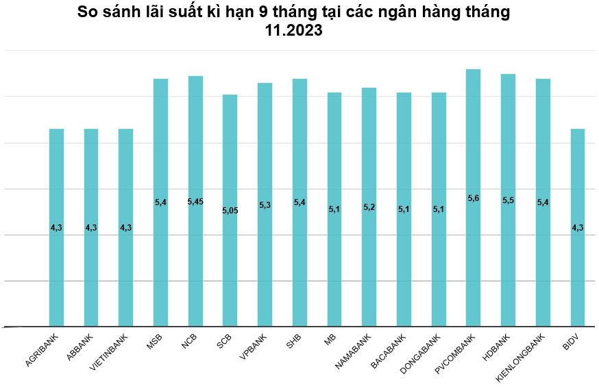 So sánh lãi suất kì hạn 9 tháng tại các ngân hàng hiện nay. Đồ hoạ: Minh Huy