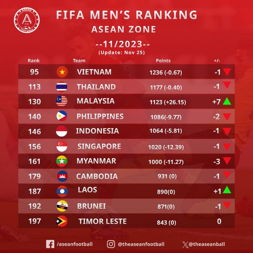 Malaysia thăng tiến nhất Đông Nam Á trên bảng xếp hạng FIFA - 4