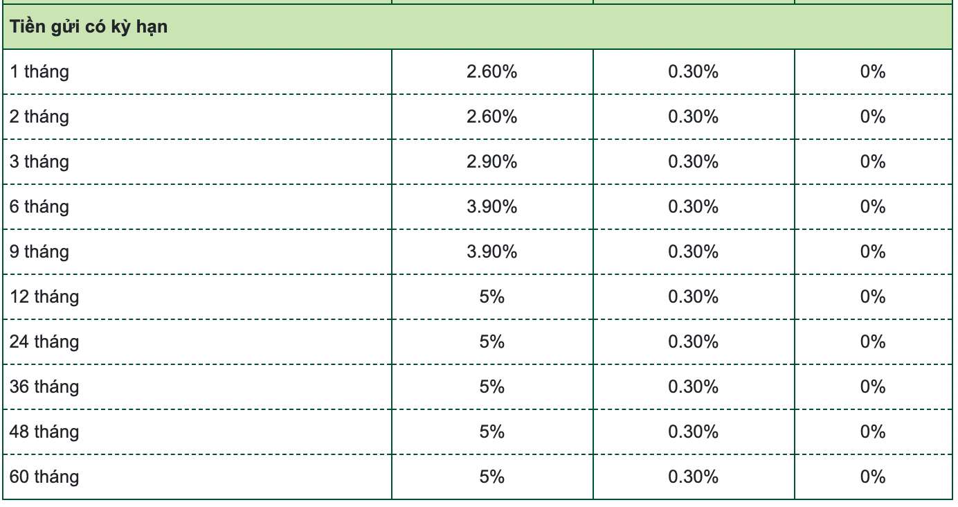 Biểu lãi suất tiết kiệm VietcomBank. Ảnh chụp màn hình