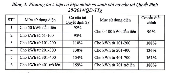 Bộ Công Thương đề xuất cơ cấu biểu giá bán lẻ điện còn 5 bậc. Ảnh: Chụp màn hình