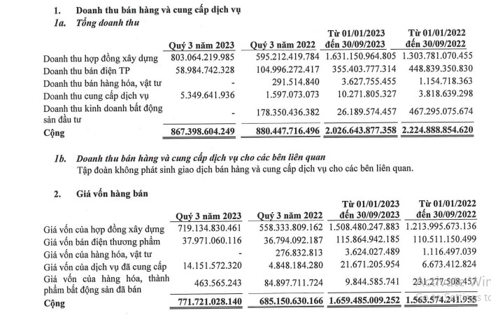 Cơ cấu doanh thu Đạt Phương 9 tháng đầu năm 2023. Ảnh: Chụp màn hình.