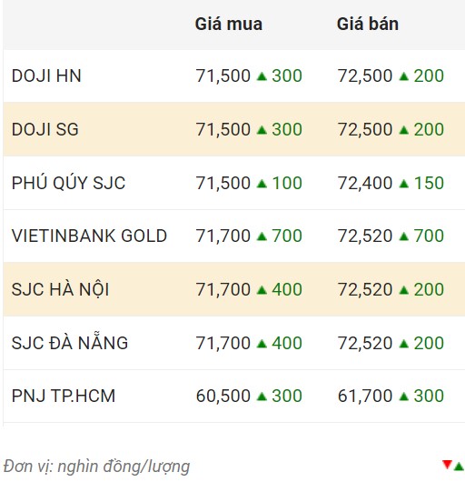 Giá vàng trong nước chốt phiên 27.11.