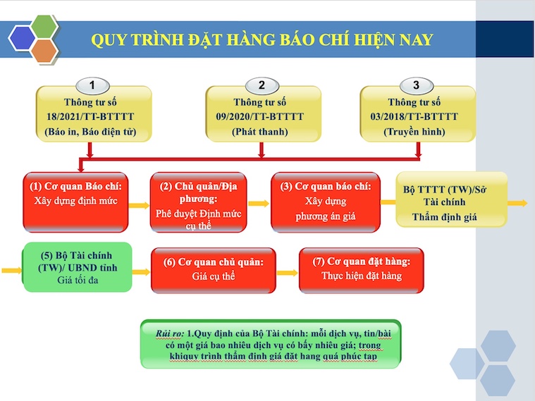 Quy trình đặt hàng báo chí hiện nay. Ảnh: Bộ TTTT