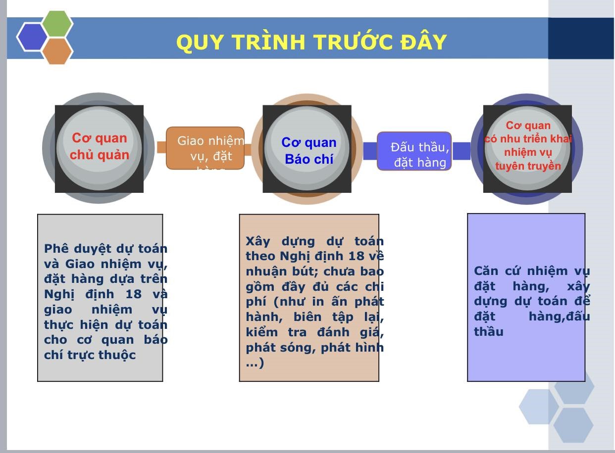 Quy trình đặt hàng báo chí trước đây. Ảnh: Bộ TTTT