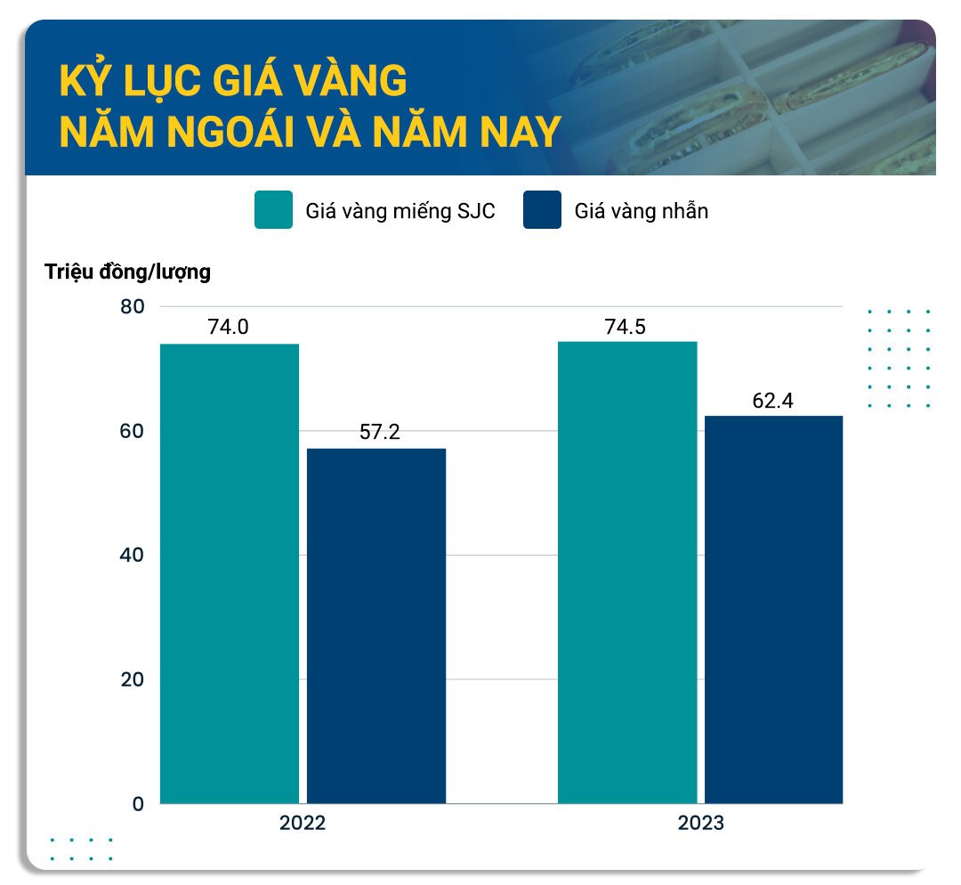 Giá vàng 2023 tăng kinh ngạc thế nào? - 3