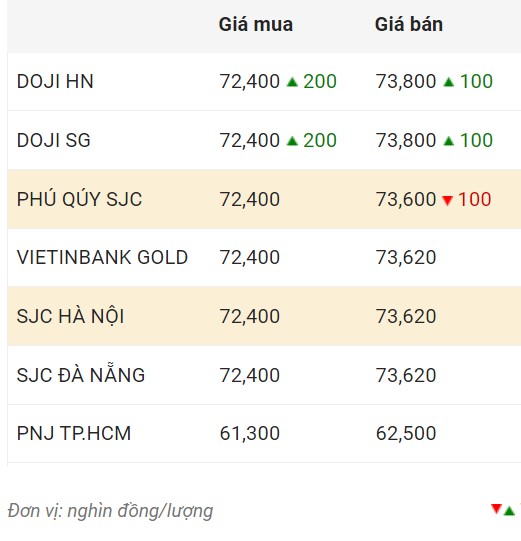 Giá vàng trong nước chốt phiên 30.11.  