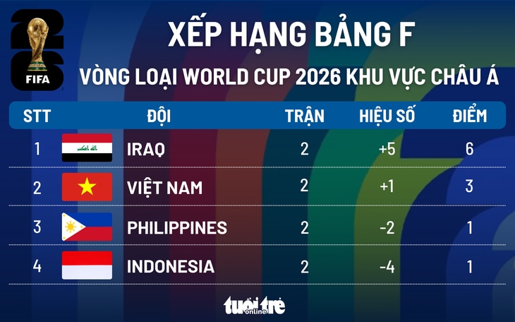 Xếp hạng bảng F vòng loại World Cup 2026: Việt Nam nhì bảng - Ảnh 1.